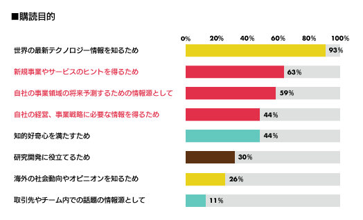 購読目的