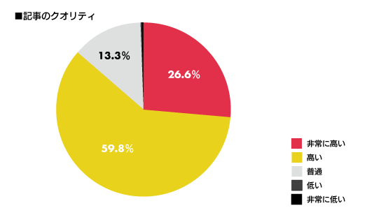 満足度チャート