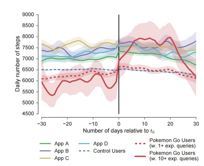 Mit Tech Review ポケモンgoはアメリカ人の寿命を280万年伸ばせる