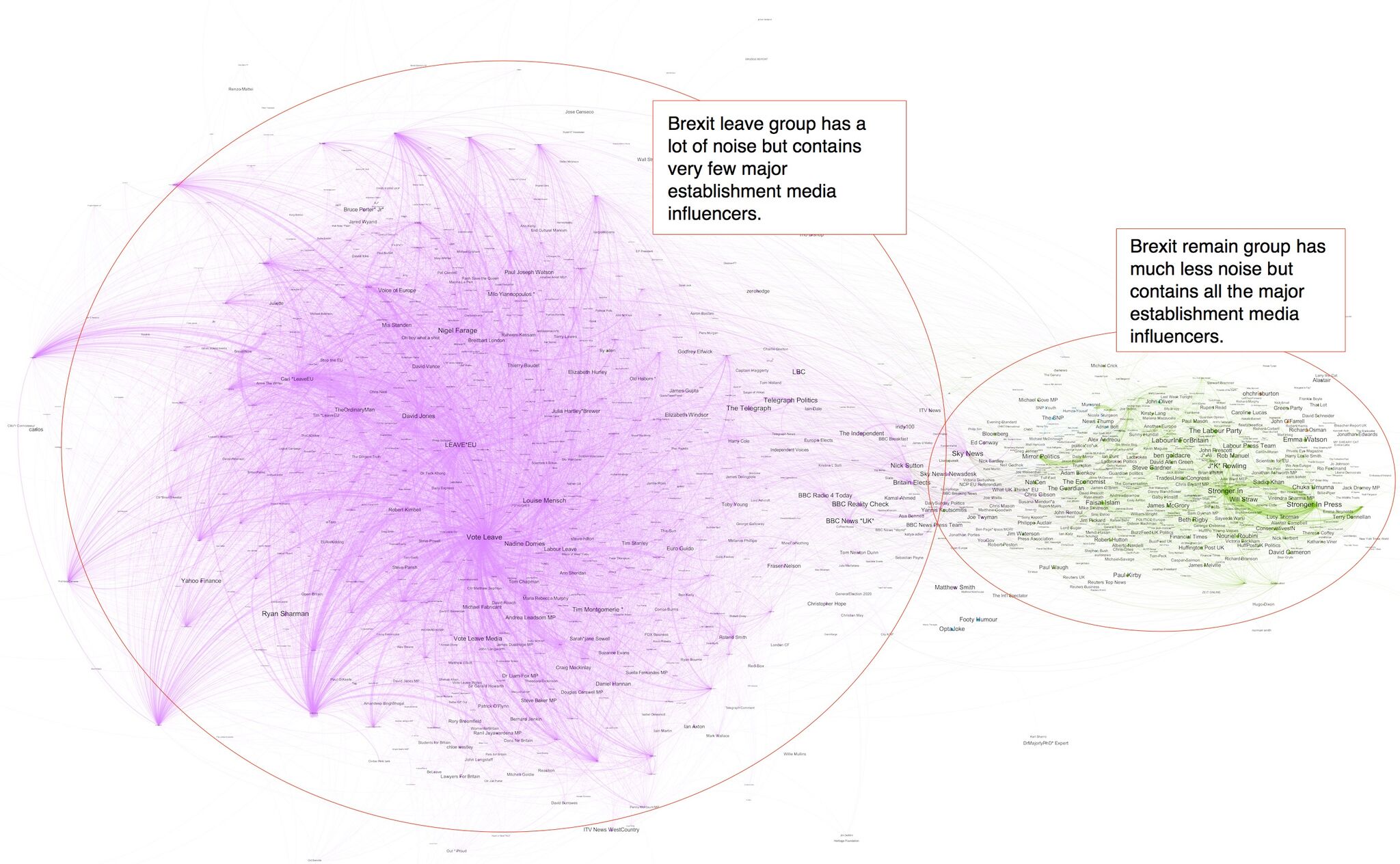 A visualization and analysis of retweets on Twitter from June 20 to June 22 leading up to the June 23 Brexit vote, in which the United Kingdom determined to leave the European Union.