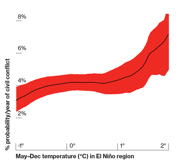 Risk of Civil Conflict (1 of 6) The probability of civil conflict in tropical areas increases in hotter El Niño years relative to La Niña years, according to one study. (Hsiang et al., 2011)