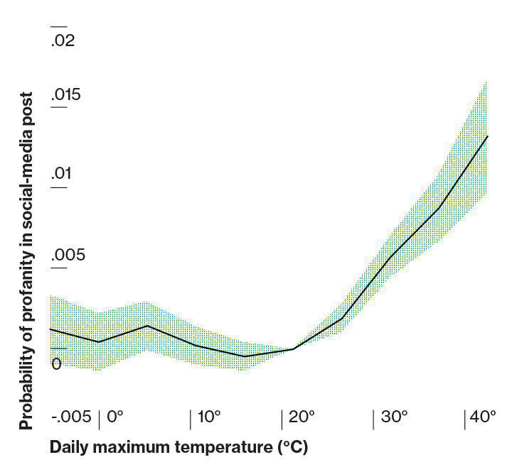 Profanity in Social Media (2 of 6) Study of more than a billion tweets shows rise in profanity as temperatures exceed about 20 °C, suggesting how heat might affect social interactions. (Baylis, 2015)