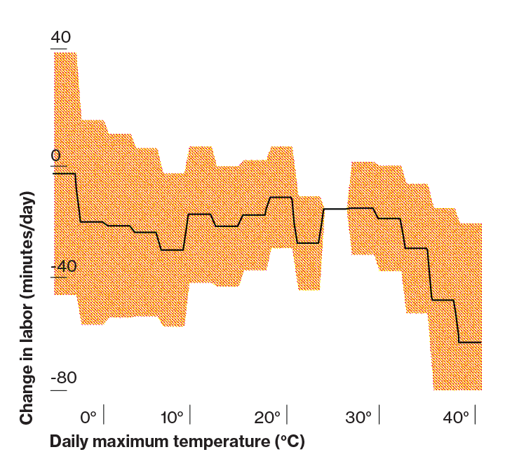 Labor Supply (U.S.) (3 of 6) In “climate-exposed” industries, the amount of time spent working drops off sharply above 30 °C. (Graff Zivin and Neidell, 2014)