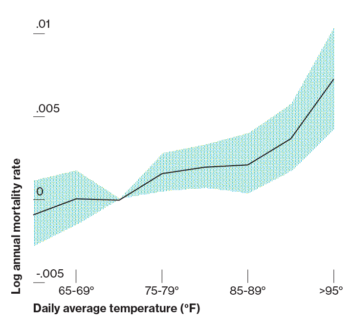 Mortality (India) (6 of 6) Research shows elevated rate of deaths in India during hot weather. The increased mortality was uneven, disproportionately affecting people living in rural areas. (Burgess et al., 2013)