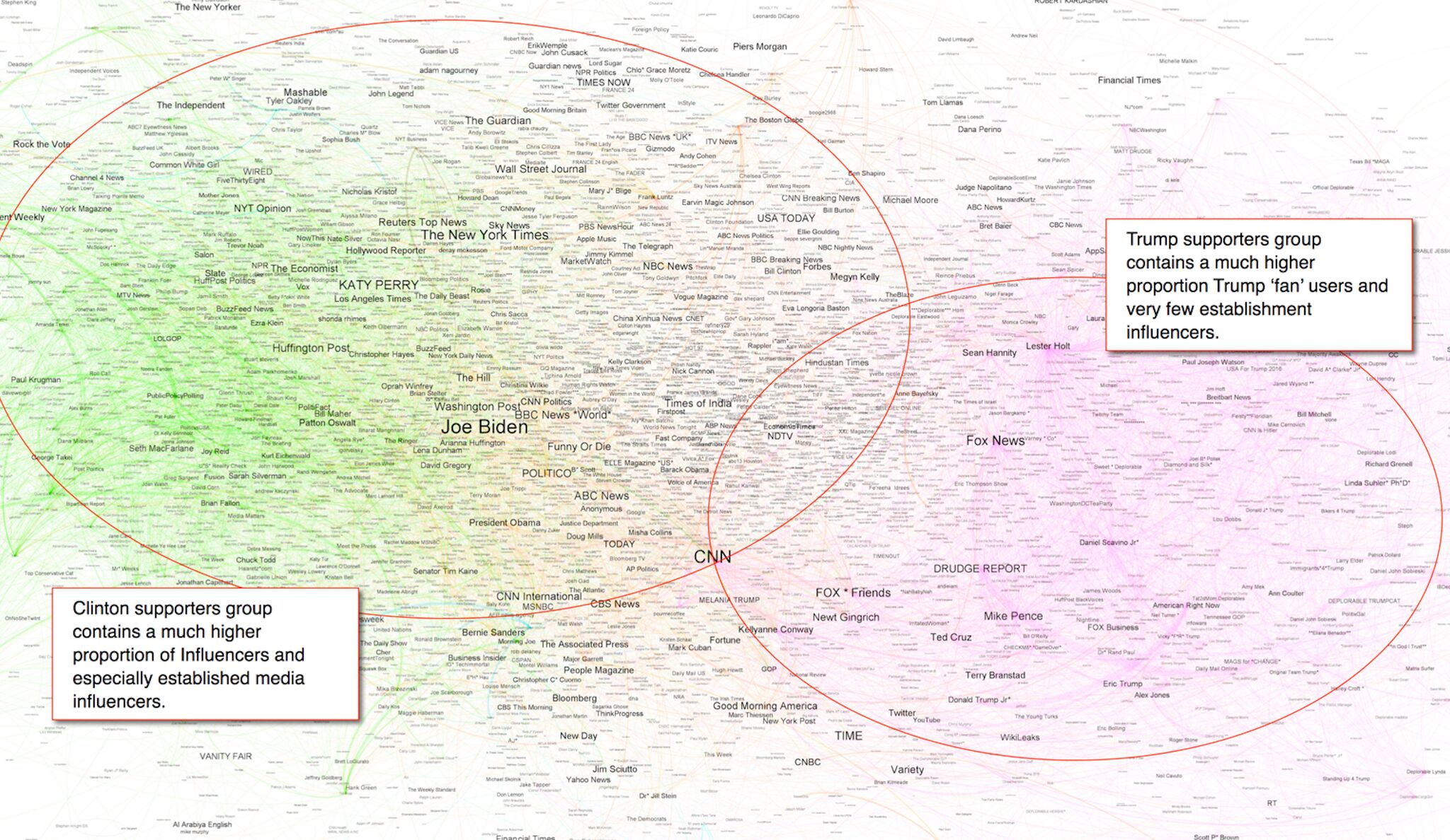 A visualization and analysis of retweets during the 48 hours leading up to the start of the first U.S. presidential debate between Hillary Clinton and Donald Trump.