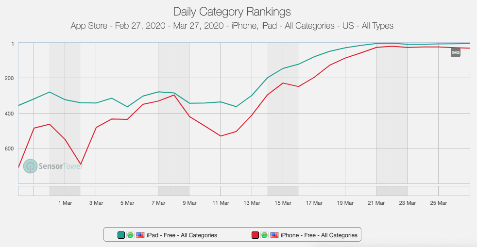 Messenger Kids iOS (iPhone/iPad) app ranking across all categories over the last 90 days