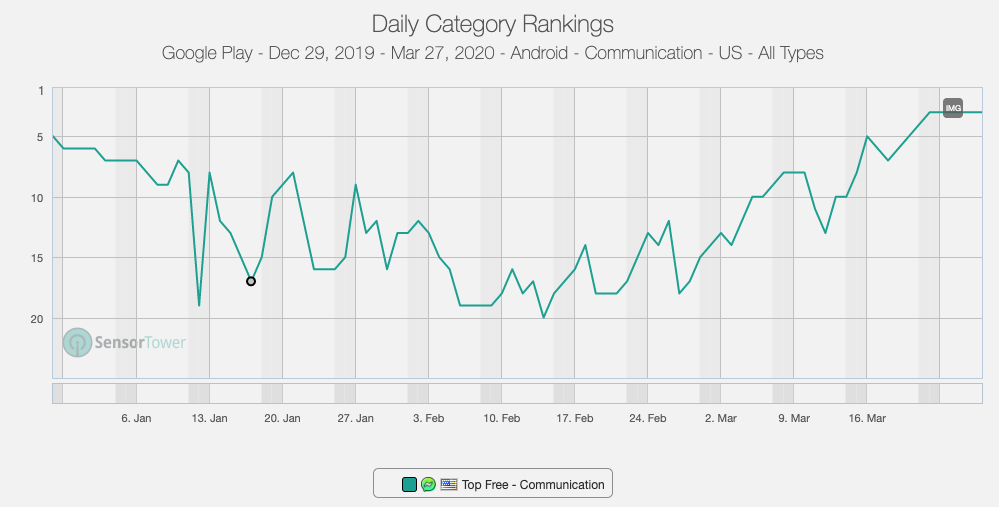 Messenger Kids Google Play Store app ranking for communication apps over the last 90 days