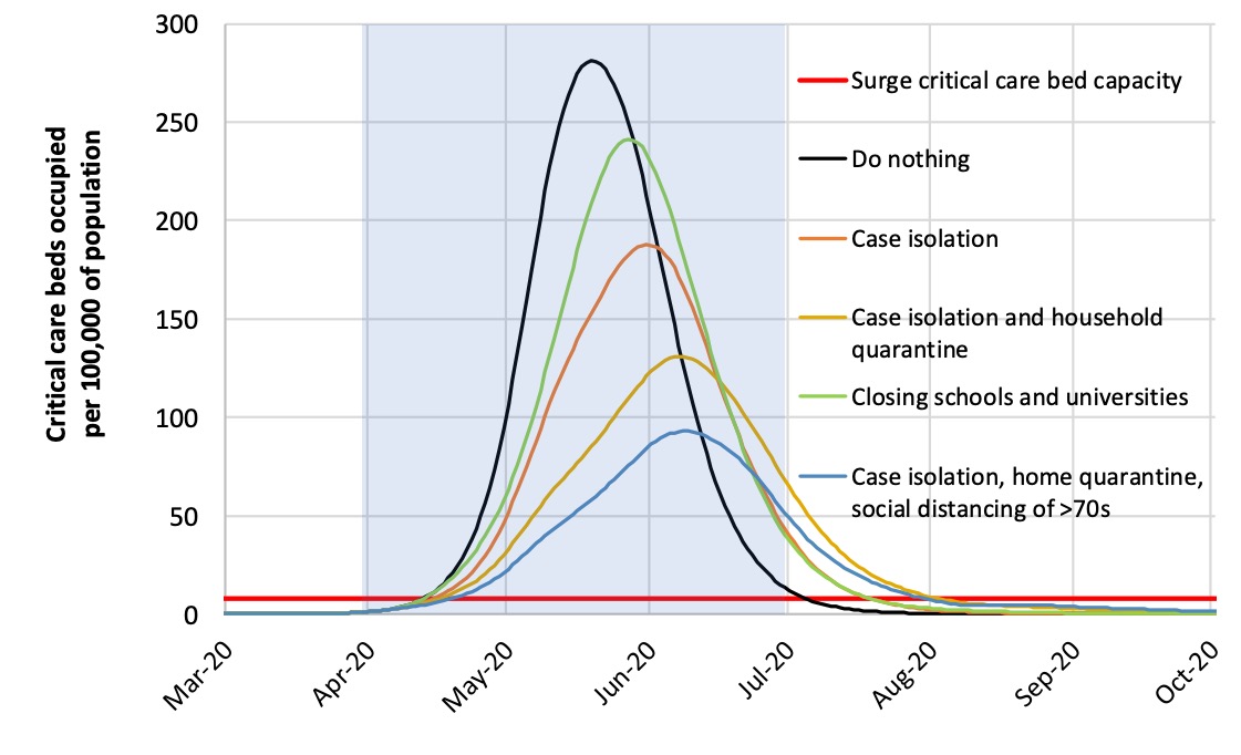 In all scenarios without widespread social distancing, the number of Covid cases overwhelms the healthcare system.