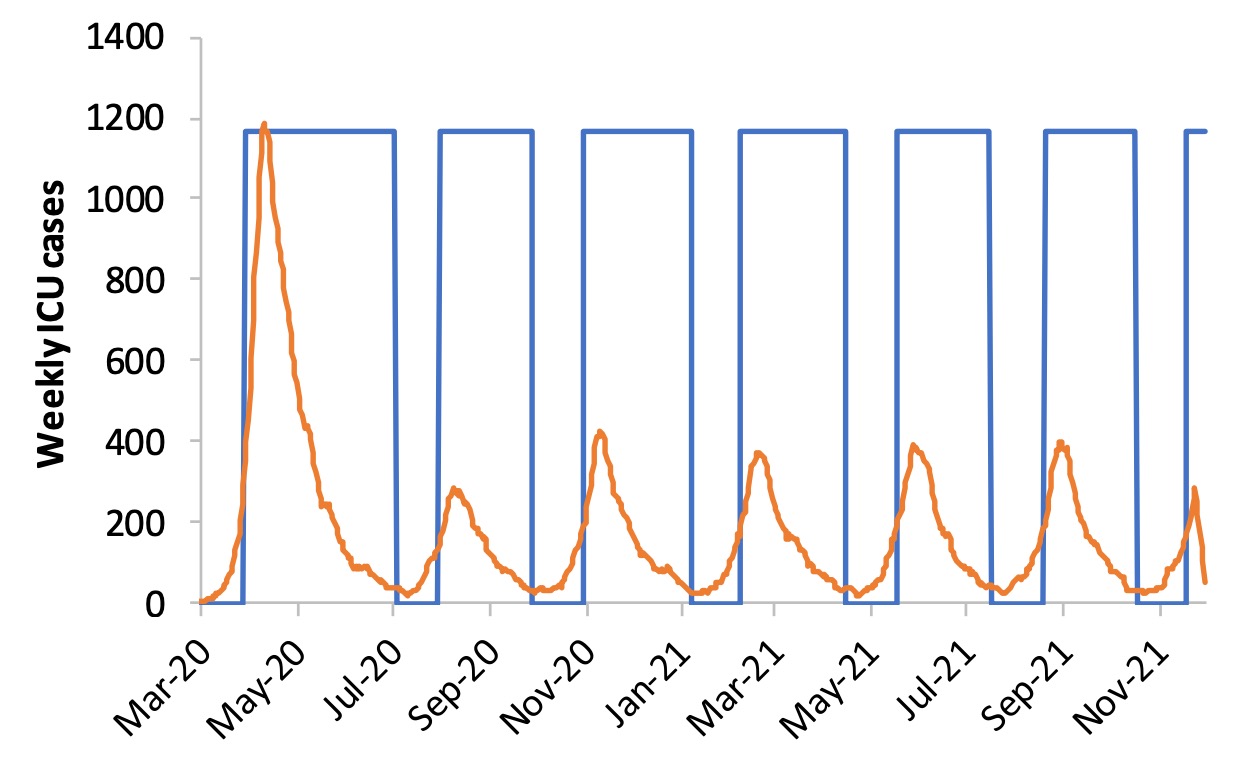 Periodic bouts of social distancing keep the pandemic in check.