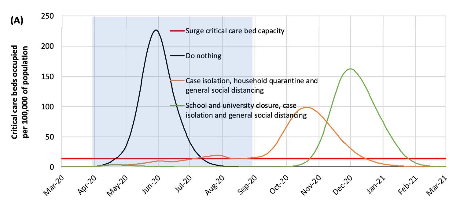 If full social distancing and other measures are imposed for five months, then lifted, the pandemic comes back.