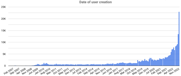 A bar chart showing that spam accounts created in November largely outnumbers accounts created in the past months. 