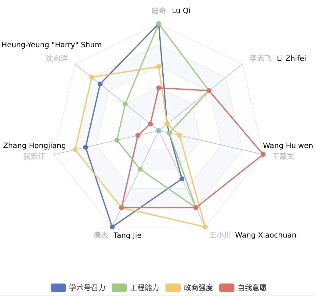 An infographic comparing 7 Chinese founders' strength in developing an AI chatbot.