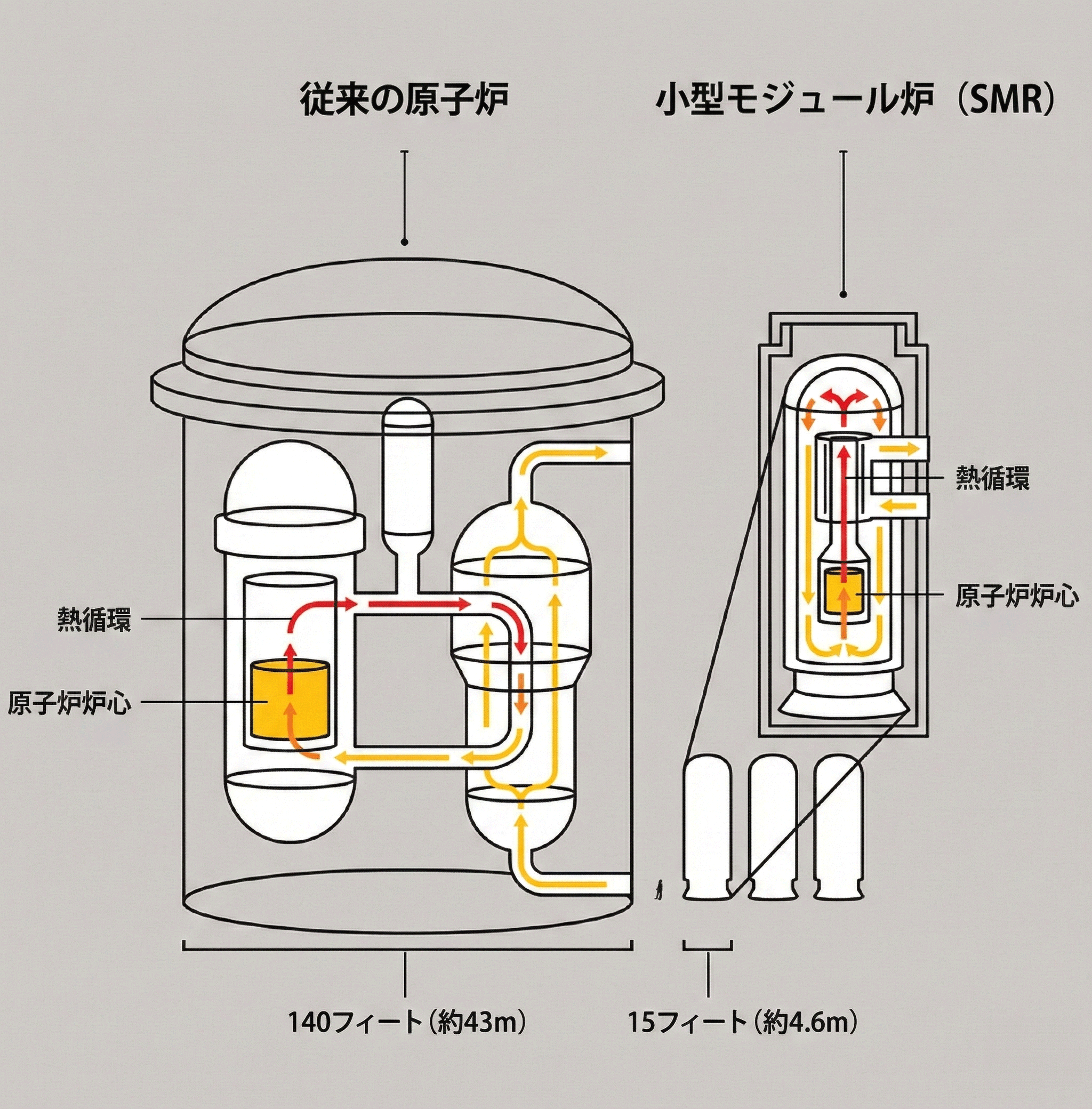 AIブームで電力不足に——救世主に躍り出た組み立て式の「次世代原子炉 